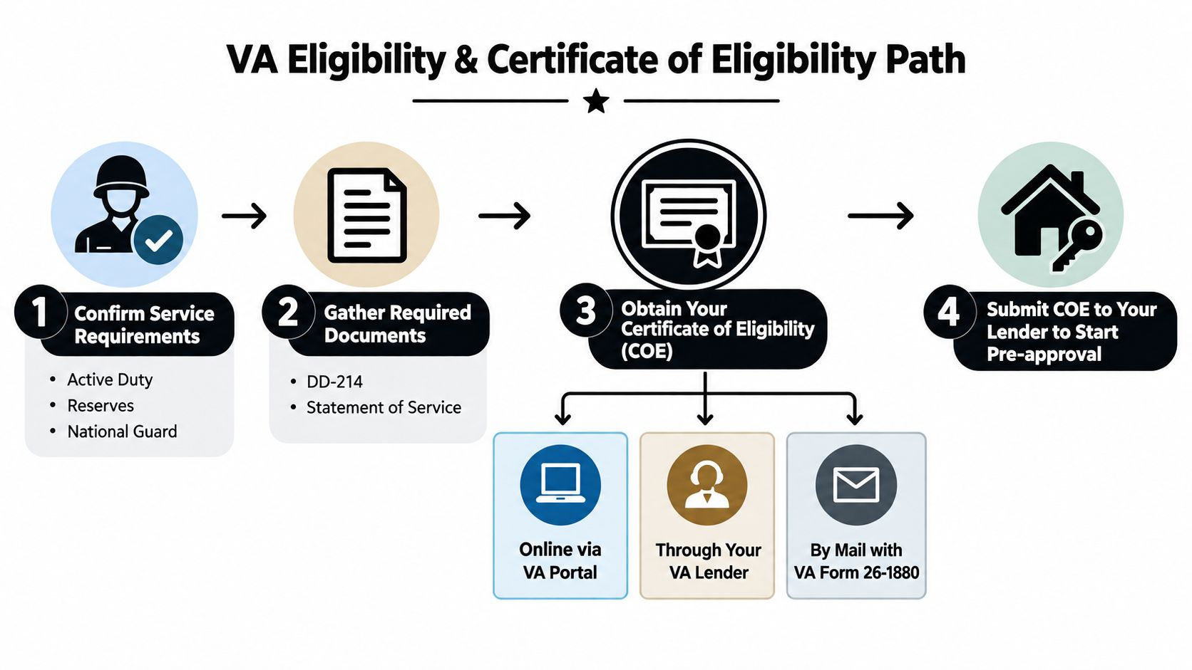 A four-step infographic illustrating the process to obtain a VA Certificate of Eligibility for home buying.